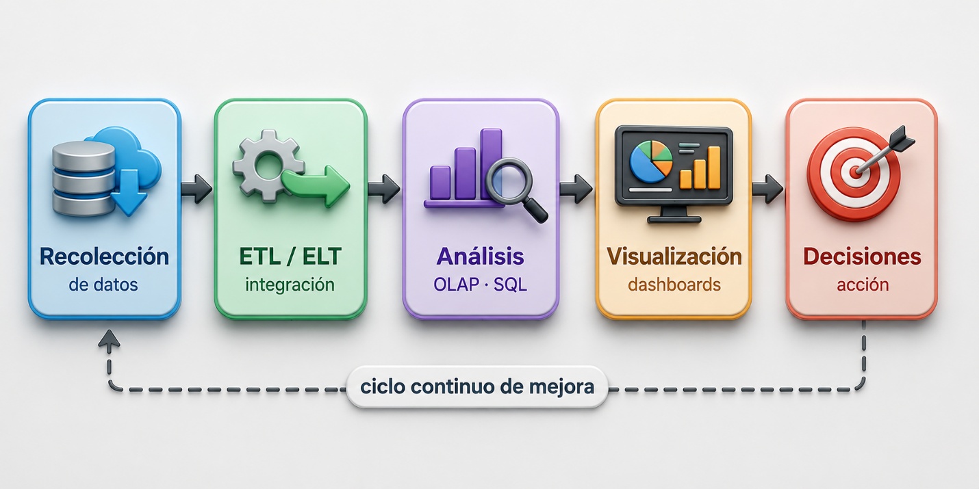 El ciclo continuo de Business Intelligence