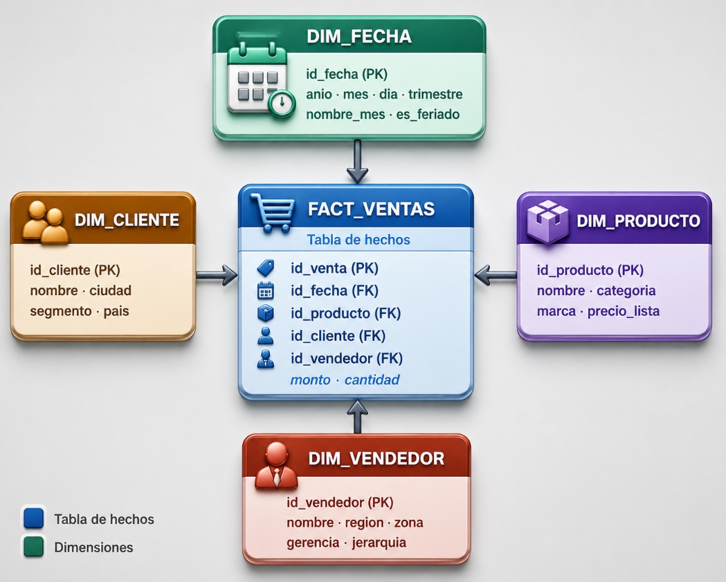Star Schema: tabla de hechos con dimensiones